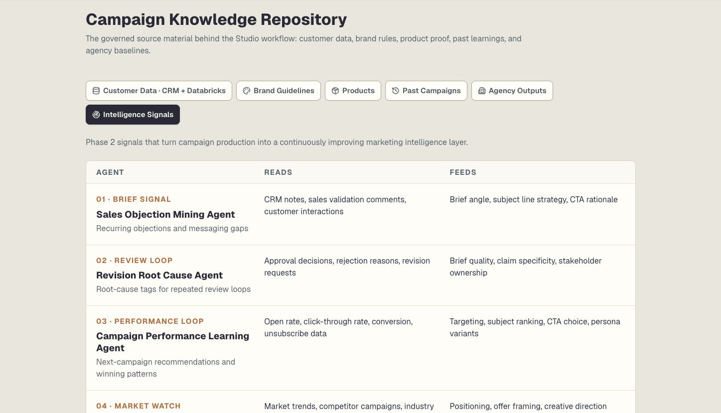Campaign Knowledge Repository showing customer data, brand guidelines, products, past campaigns, and intelligence signals