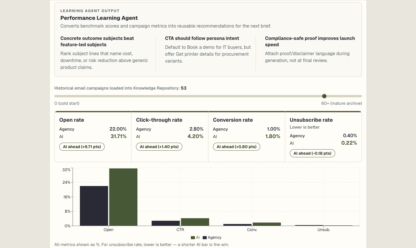 Projected AI versus agency performance across open, click-through, conversion, and unsubscribe rates, with Performance Learning Agent recommendations for the next brief